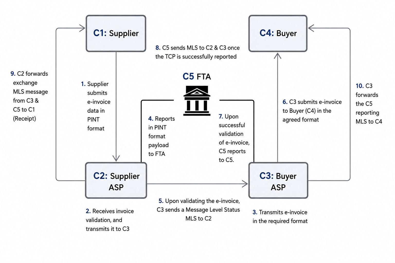 Peppol CTC Model in UAE